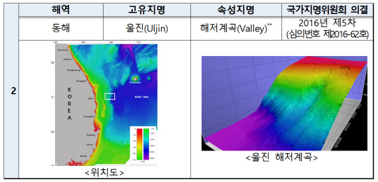해역별 국제등재 대상. 해양수산부 제공